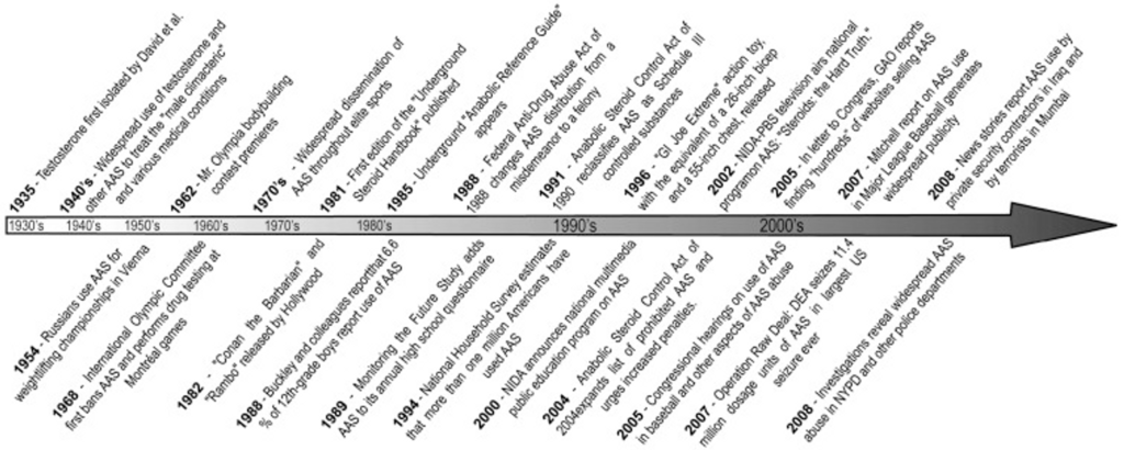 History of Anabolic Usage