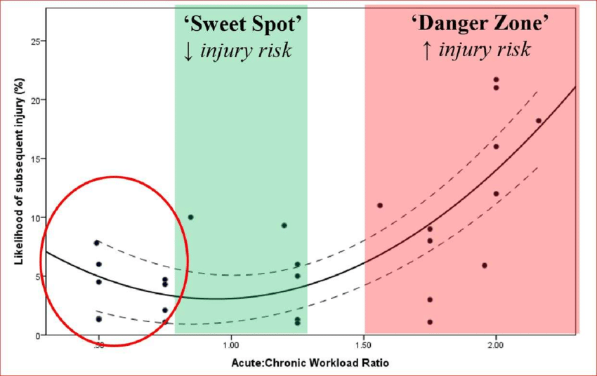 Workload Monitoring and Athlete Management by Tim Gabbett