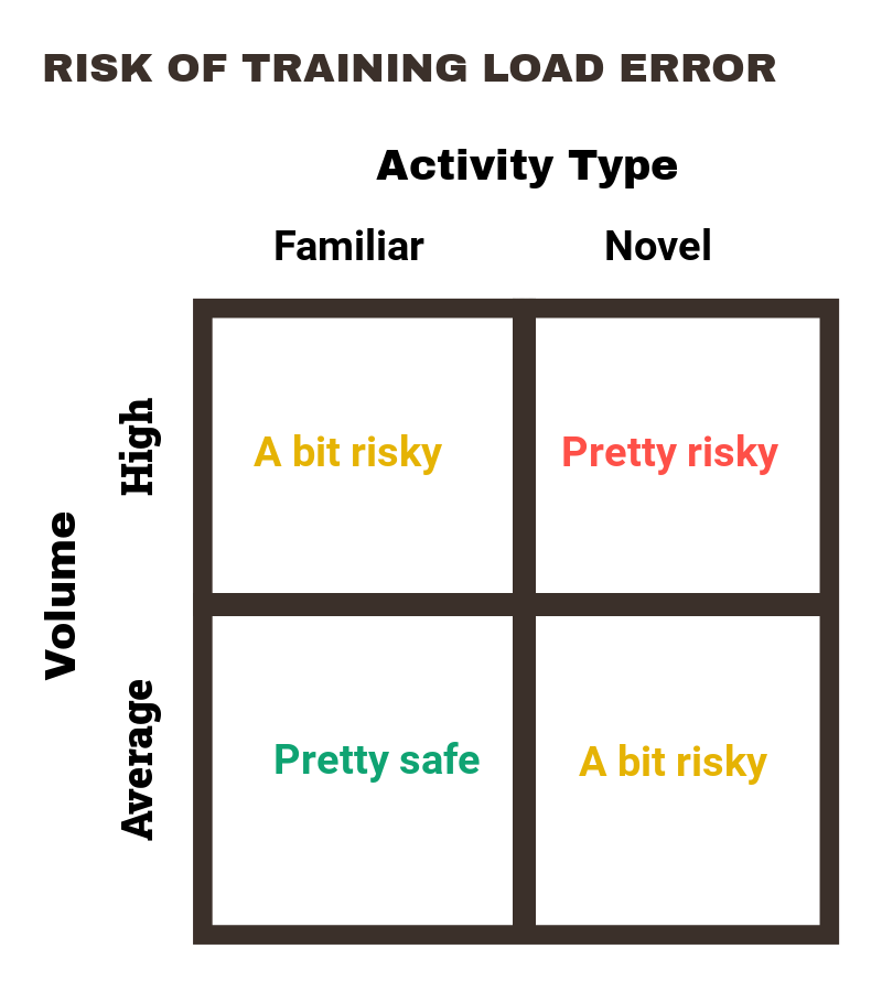 average training volume + typical activity = pretty safe. High training volulme + novel activities = pretty risk. Everything else is just a bit risky (but often just fine)