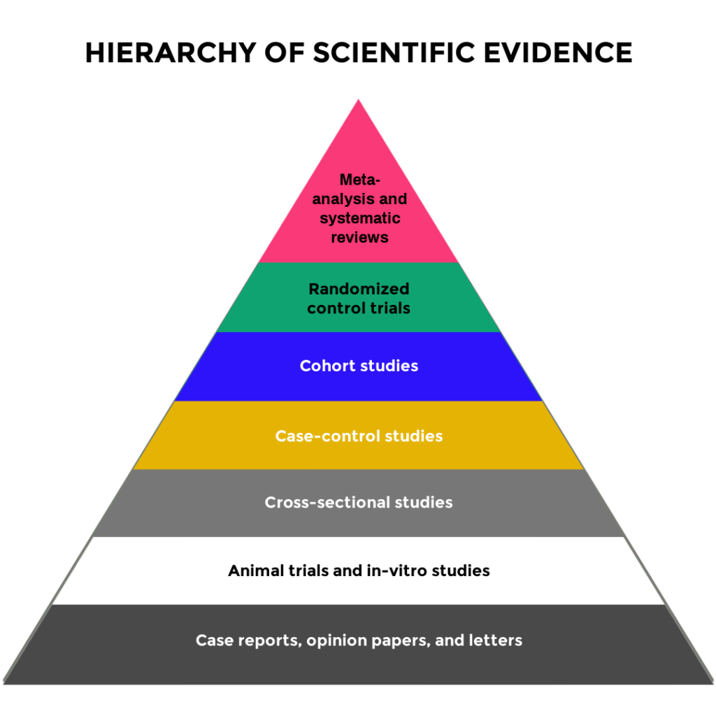 The Hierarchy of Evidence is essential for understanding information about vaccines. 